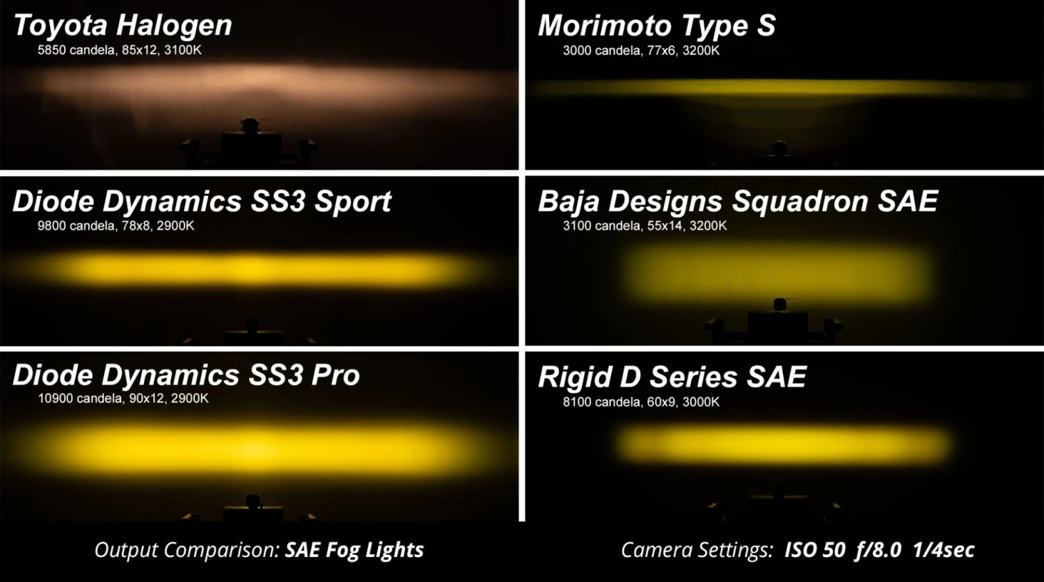 Diode Dynamics SS3 SAE Type A Fog Light Kit 12 Diode Dynamics SS3 SAE Type A Fog Light Kit - Image 10
