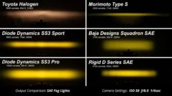 Diode Dynamics SS3 SAE Type CGX Fog Light Kit 18 Diode Dynamics SS3 SAE Type CGX Fog Light Kit -Winnipeg Hid Store ss3 vs competitors collage yellow 6b 16 1